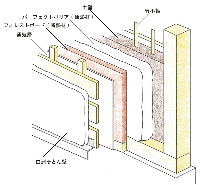 土壁の弱点を克服する、付加断熱工法